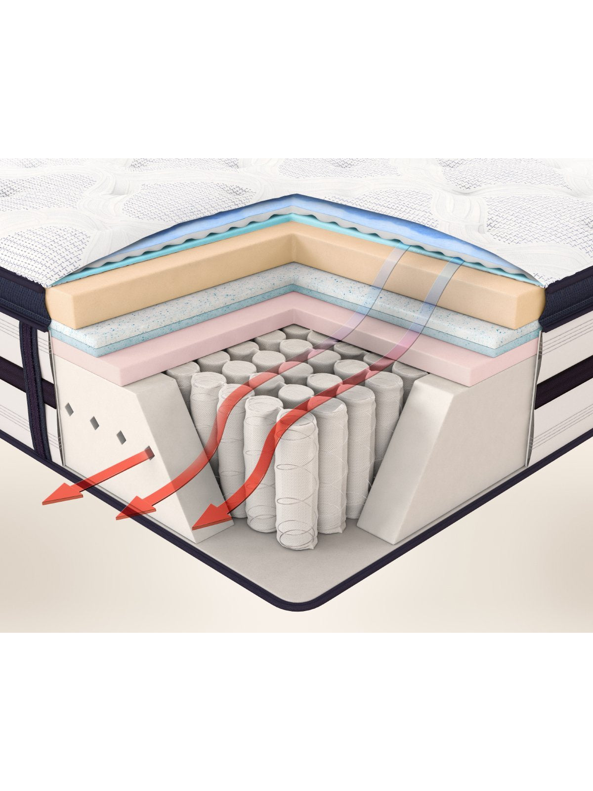 Cross-section of a mattress showing foam layers and springs.